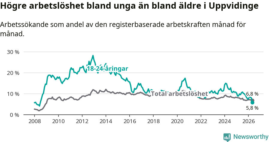 Graf: Skillnad i arbetslöshet mellan unga och hela befolkningen i Uppvidinge kommun