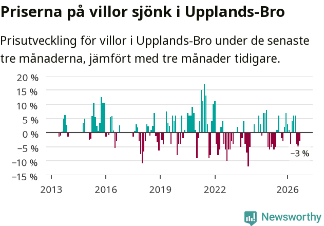 Graf: Prisutveckling för villor i Upplands-Bro kommun