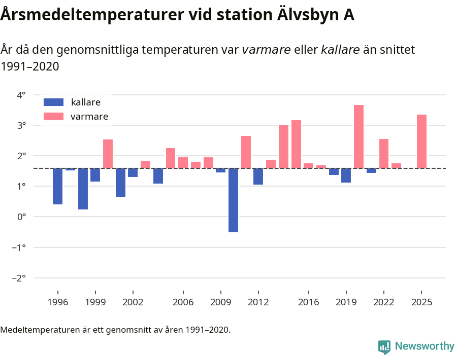 Diagram som år för år visar årsmedeltemperaturens avvikelse från de senaste 30 årens medelvärde.