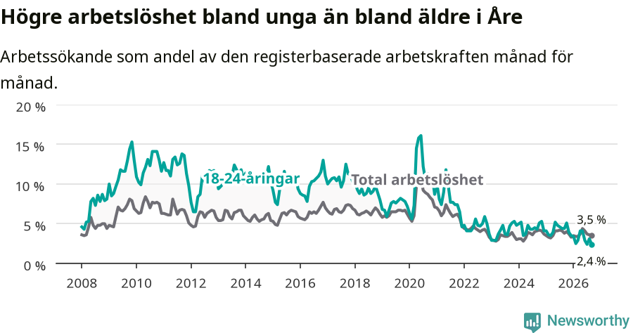 Graf: Skillnad i arbetslöshet mellan unga och hela befolkningen i Åre kommun