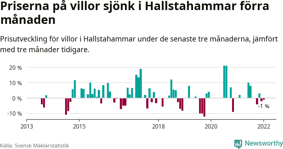 Graf: Prisutveckling för villor i Hallstahammars kommun