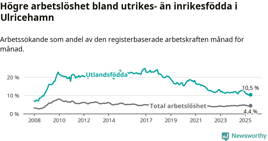 Graf: Skillnad i arbetslöshet mellan utrikesfödda och hela befolkningen i Ulricehamns kommun