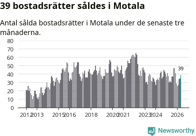 Graf: Antal sålda bostadsrätter i Motala kommun