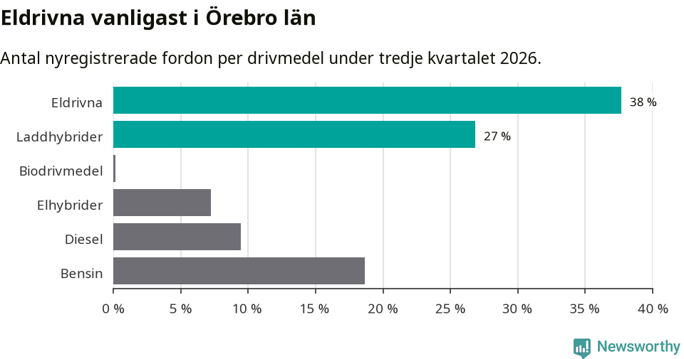 Graf: Antal nyregistrerade fordon per drivmedel