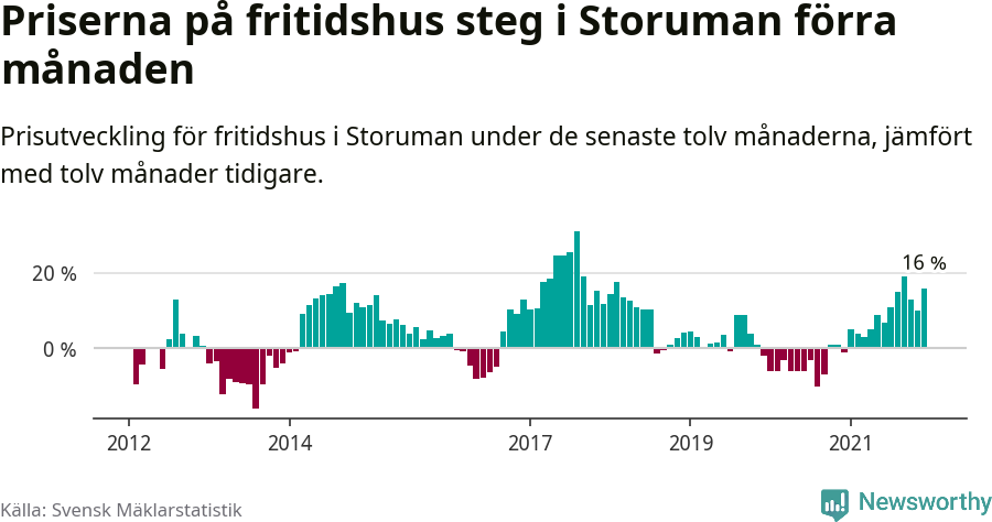 Graf: Prisutveckling för fritidshus i Storumans kommun