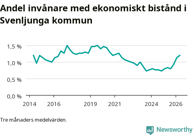 Graf över andelen biståndstagare per tremånadersperiod