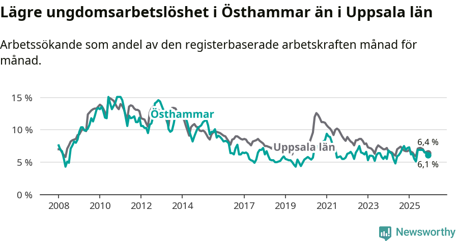 Graf: Arbetslöshet bland unga i Östhammars kommun och Uppsala län