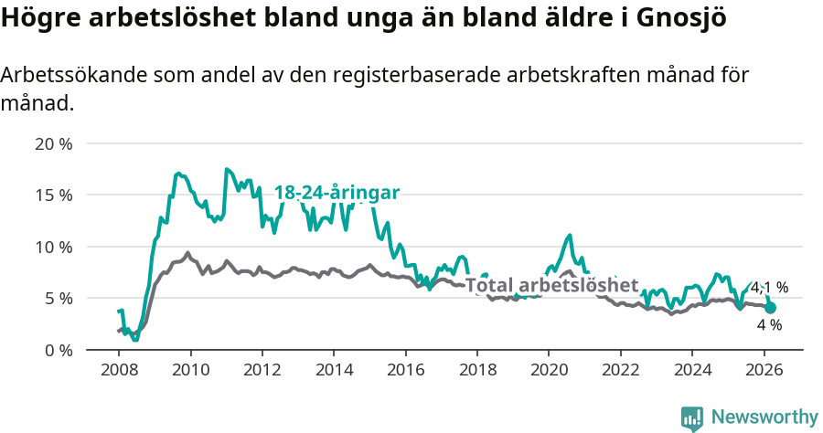 Graf: Skillnad i arbetslöshet mellan unga och hela befolkningen i Gnosjö kommun
