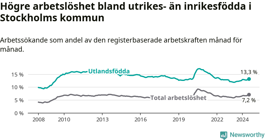 Graf: Skillnad i arbetslöshet mellan utrikesfödda och hela befolkningen i Stockholms kommun