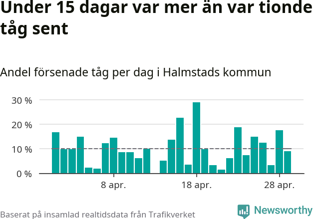 Stapeldiagram över andel försenade tåg per dag