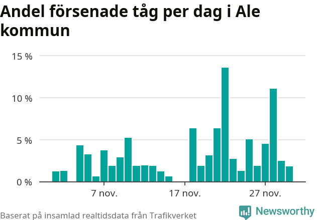 Stapeldiagram över andel försenade tåg per dag