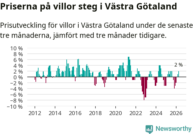 Graf: Prisutveckling för villor i Västra Götalands län