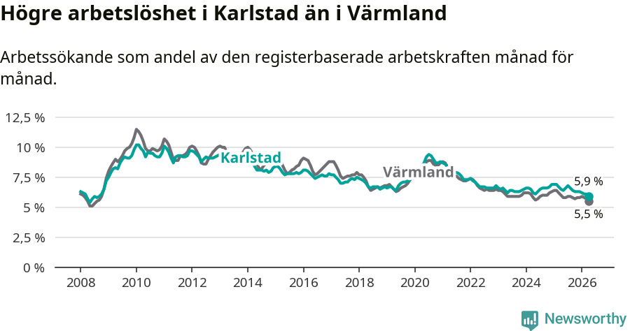 Graf: Arbetslöshet i Karlstads kommun och Värmlands län