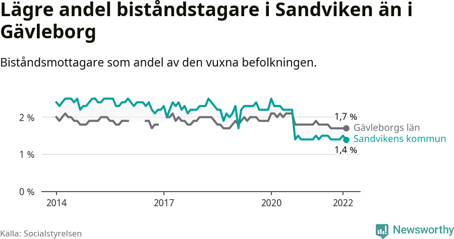 Graf: Nedgången under slutet av 2020 i Sandvikens kommun beror på ett arbetsmarknadsprojekt, där kommunen anställt personer utanför arbetsmarknaden på extratjänster, som kombinerats med studier. Anställningarna upphör igen i slutet av 2021.