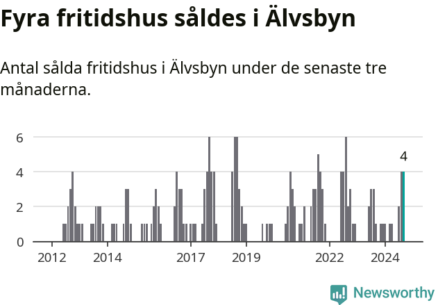 Graf: Antal sålda fritidshus i Älvsbyns kommun