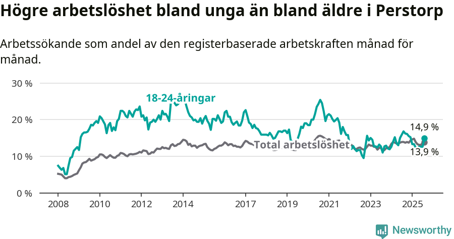 Graf: Skillnad i arbetslöshet mellan unga och hela befolkningen i Perstorps kommun