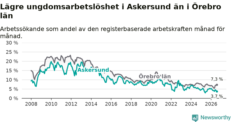 Graf: Arbetslöshet bland unga i Askersunds kommun och Örebro län