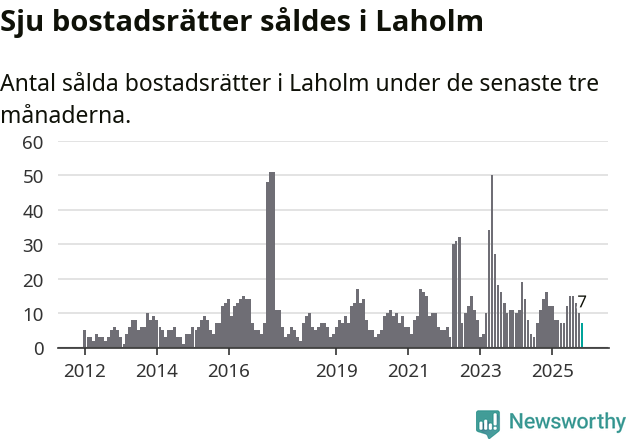 Graf: Antal sålda bostadsrätter i Laholms kommun
