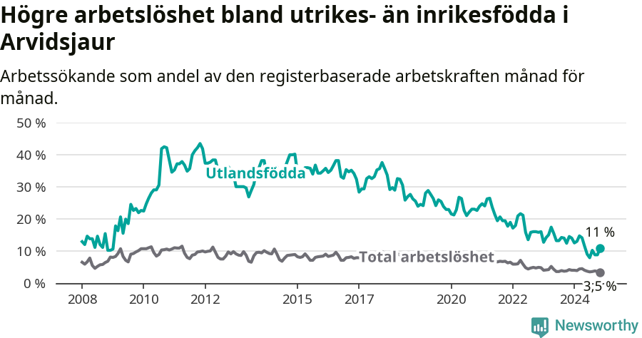 Graf: Skillnad i arbetslöshet mellan utrikesfödda och hela befolkningen i Arvidsjaurs kommun