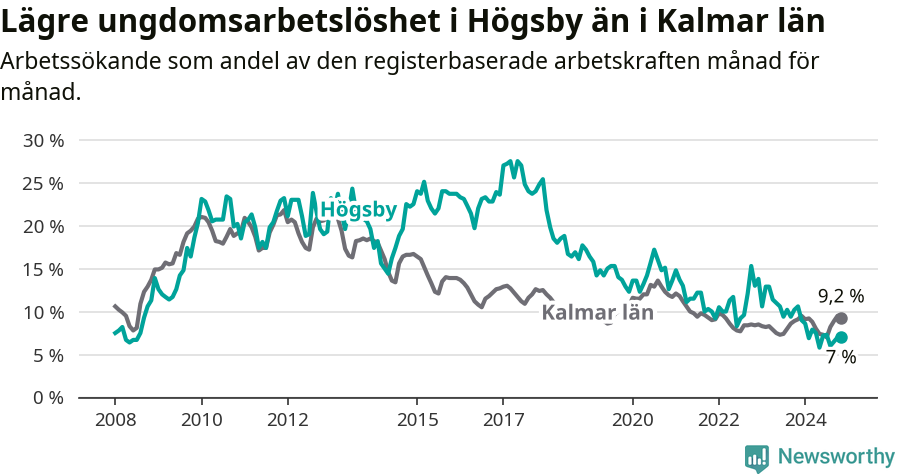 Graf: Arbetslöshet bland unga i Högsby kommun och Kalmar län