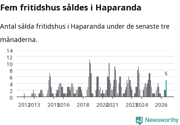 Graf: Antal sålda fritidshus i Haparanda kommun