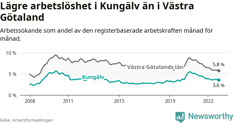Graf: Arbetslöshet i Kungälvs kommun och Västra Götalands län