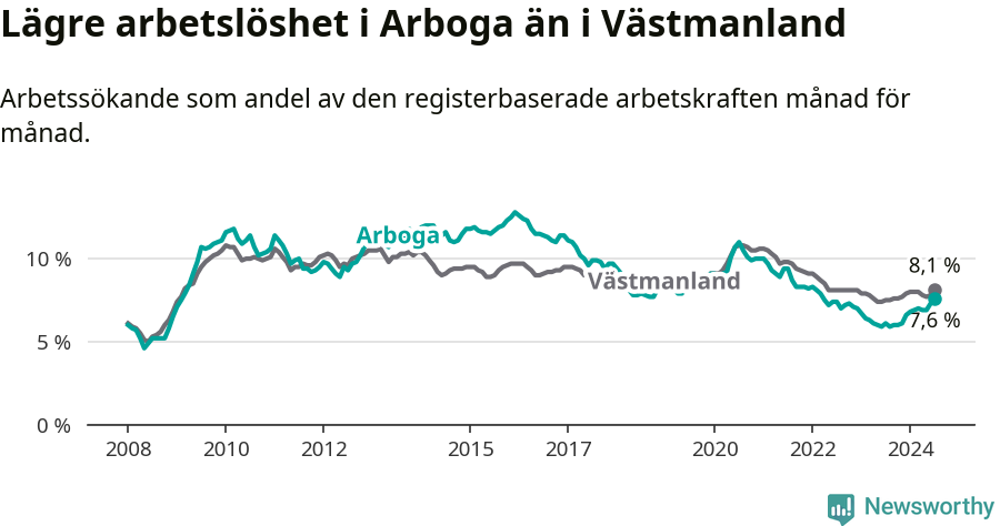 Graf: Arbetslöshet i Arboga kommun och Västmanlands län