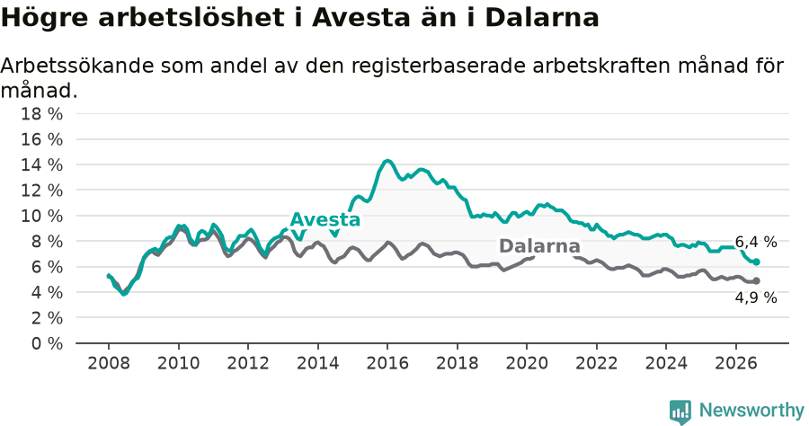 Graf: Arbetslöshet i Avesta kommun och Dalarnas län