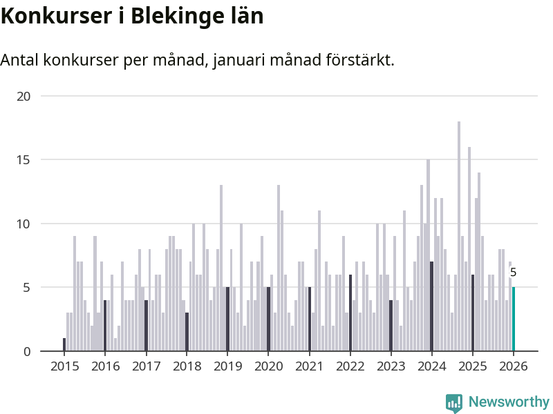 Graf: Antal konkurser per månad i Blekinge län