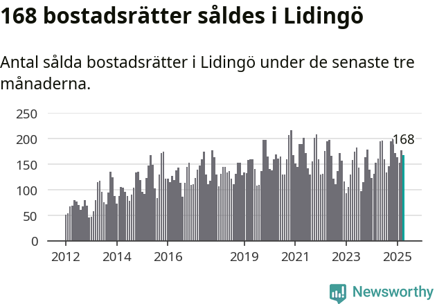 Graf: Antal sålda bostadsrätter i Lidingö kommun