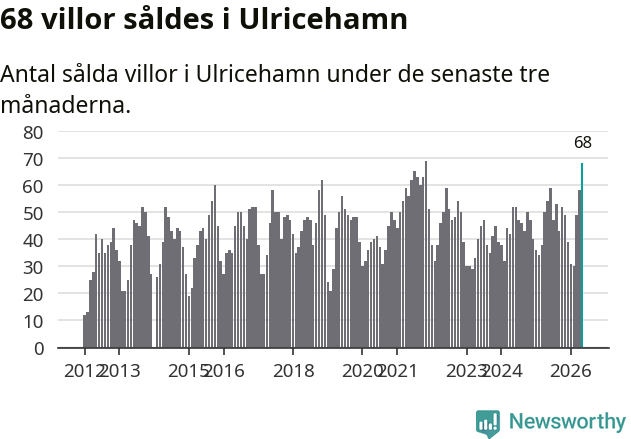 Graf: Antal sålda villor i Ulricehamns kommun