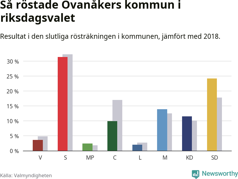Graf: Så röstade Ovanåkers kommun i riksdagsvalet, jämfört med 2018