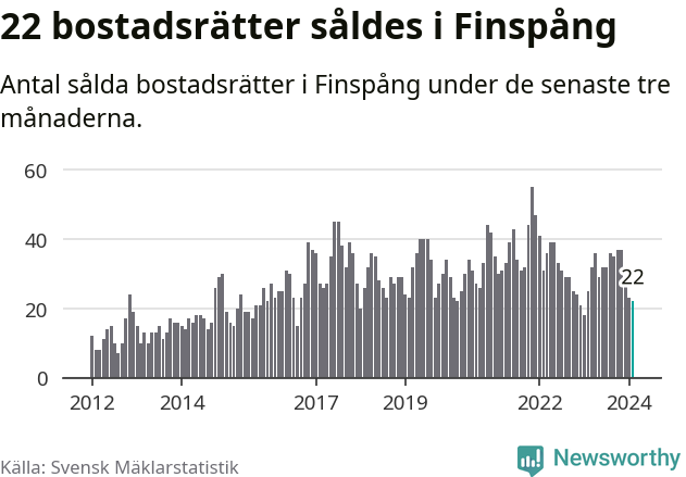 Graf: Antal sålda bostadsrätter i Finspångs kommun