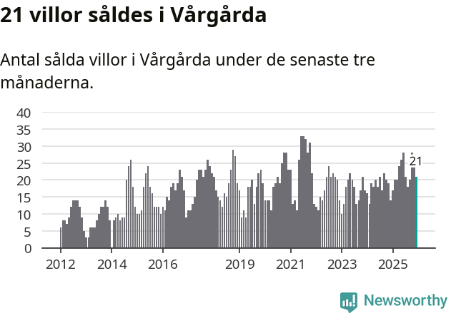 Graf: Antal sålda villor i Vårgårda kommun