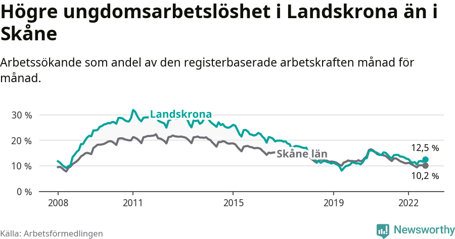 Graf: Arbetslöshet bland unga i Landskrona kommun och Skåne län