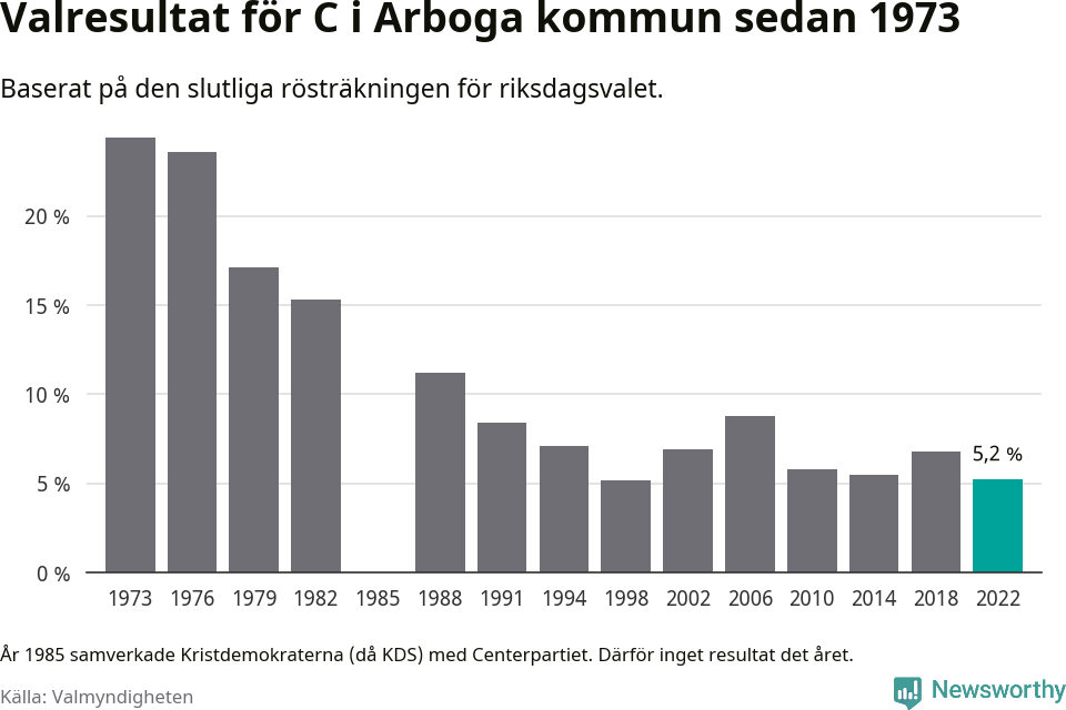 Centerpartiets resultat över tid