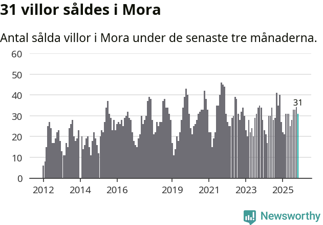 Graf: Antal sålda villor i Mora kommun