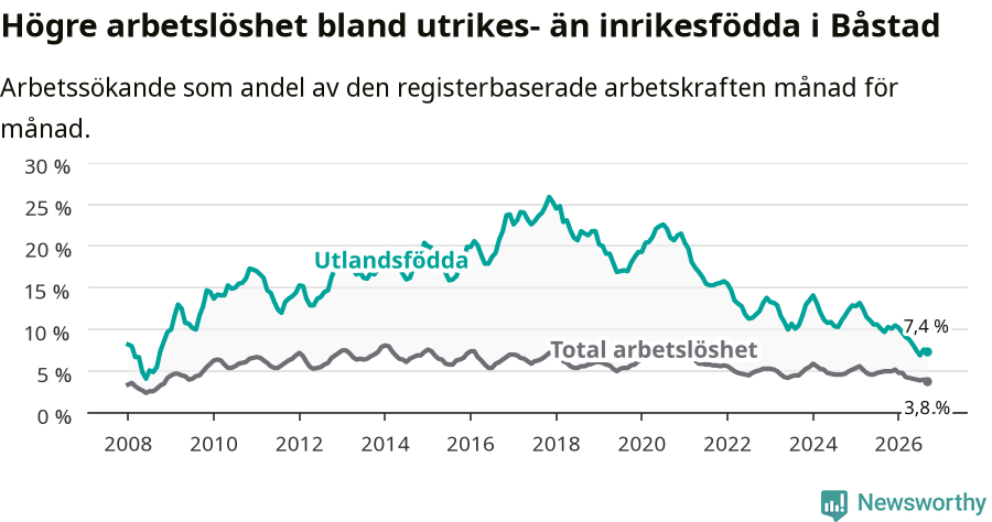 Graf: Skillnad i arbetslöshet mellan utrikesfödda och hela befolkningen i Båstads kommun
