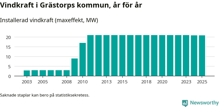 stapeldiagram som visar den totala installerade effekten från år till år.