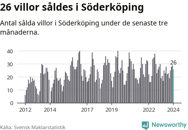 Graf: Antal sålda villor i Söderköpings kommun