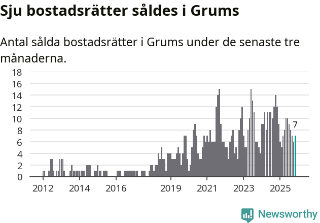 Graf: Antal sålda bostadsrätter i Grums kommun