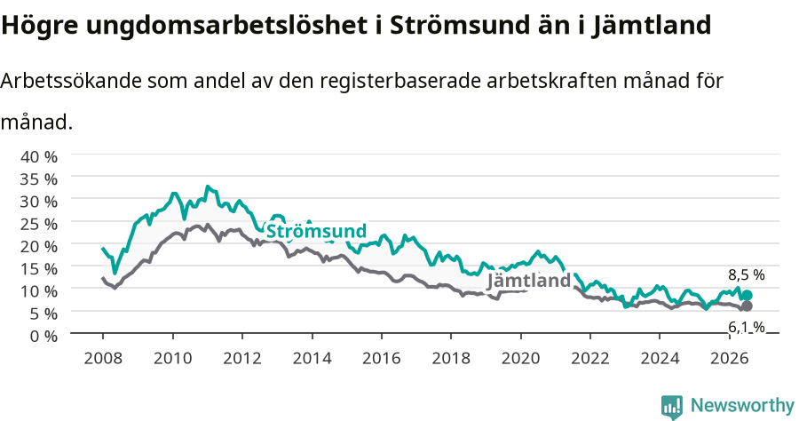 Graf: Arbetslöshet bland unga i Strömsunds kommun och Jämtlands län