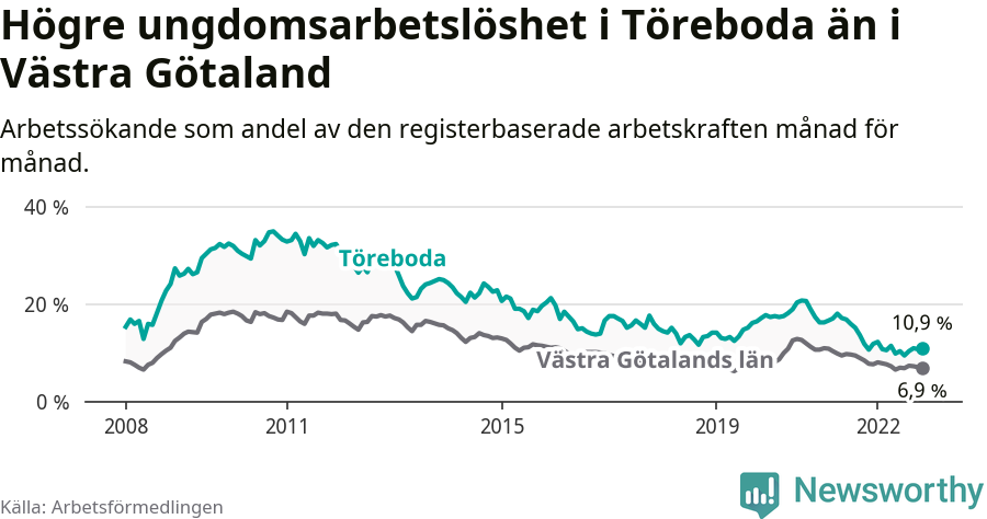 Graf: Arbetslöshet bland unga i Töreboda kommun och Västra Götalands län