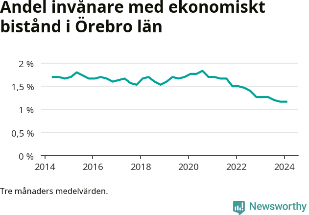 Graf över andelen biståndstagare per tremånadersperiod