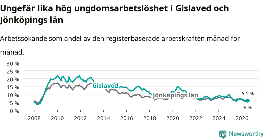 Graf: Arbetslöshet bland unga i Gislaveds kommun och Jönköpings län