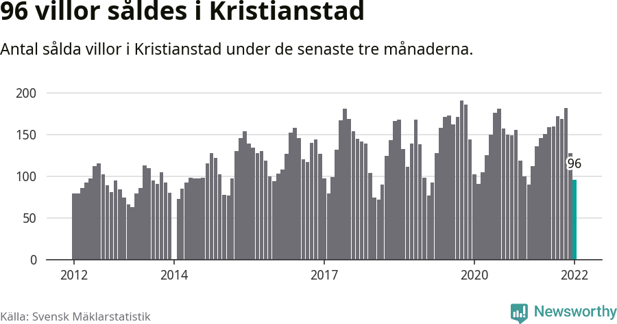 Graf: Antal sålda villor i Kristianstads kommun