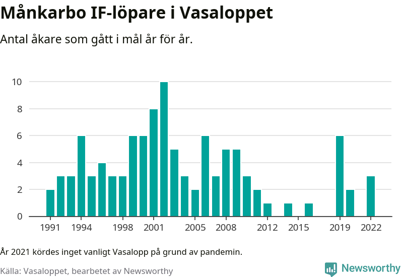Graf: Antal löpare som gått i mål från Månkarbo IF år för år.