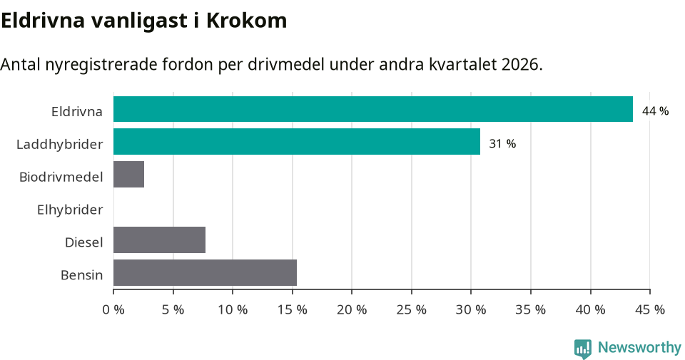 Graf: Antal nyregistrerade fordon per drivmedel
