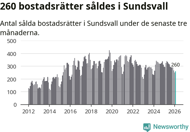 Graf: Antal sålda bostadsrätter i Sundsvalls kommun