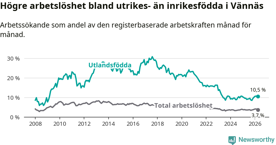 Graf: Skillnad i arbetslöshet mellan utrikesfödda och hela befolkningen i Vännäs kommun